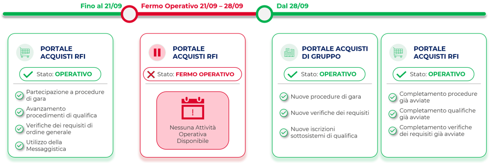 Timeline del Portale Acquisti